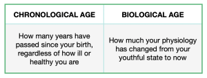 chart showing definitions of chronological age vs. biological age